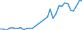 Flow: Exports / Measure: Values / Partner Country: World / Reporting Country: Poland