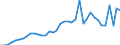 Flow: Exports / Measure: Values / Partner Country: World / Reporting Country: Portugal