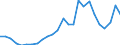 Flow: Exports / Measure: Values / Partner Country: World / Reporting Country: Slovakia