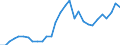 Flow: Exports / Measure: Values / Partner Country: World / Reporting Country: Slovenia