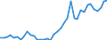 Flow: Exports / Measure: Values / Partner Country: World / Reporting Country: Spain