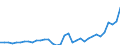 Flow: Exports / Measure: Values / Partner Country: World / Reporting Country: Turkey