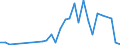 Flow: Exports / Measure: Values / Partner Country: Argentina / Reporting Country: Slovenia