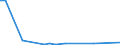 Flow: Exports / Measure: Values / Partner Country: World / Reporting Country: Estonia