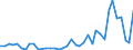 Handelsstrom: Exporte / Maßeinheit: Werte / Partnerland: World / Meldeland: Finland