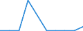 Flow: Exports / Measure: Values / Partner Country: World / Reporting Country: Hungary