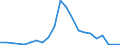 Flow: Exports / Measure: Values / Partner Country: World / Reporting Country: Ireland