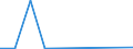 Flow: Exports / Measure: Values / Partner Country: World / Reporting Country: Luxembourg