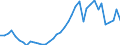 Handelsstrom: Exporte / Maßeinheit: Werte / Partnerland: World / Meldeland: Netherlands