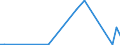 Flow: Exports / Measure: Values / Partner Country: Germany / Reporting Country: Spain