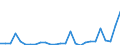 Flow: Exports / Measure: Values / Partner Country: World / Reporting Country: Austria