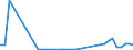 Flow: Exports / Measure: Values / Partner Country: World / Reporting Country: Denmark