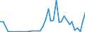 Handelsstrom: Exporte / Maßeinheit: Werte / Partnerland: World / Meldeland: Finland