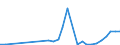 Flow: Exports / Measure: Values / Partner Country: World / Reporting Country: Ireland