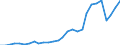 Flow: Exports / Measure: Values / Partner Country: World / Reporting Country: Korea, Rep. of