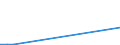 Flow: Exports / Measure: Values / Partner Country: World / Reporting Country: Latvia