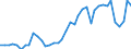 Handelsstrom: Exporte / Maßeinheit: Werte / Partnerland: World / Meldeland: Netherlands