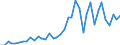 Flow: Exports / Measure: Values / Partner Country: World / Reporting Country: Portugal