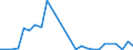 Flow: Exports / Measure: Values / Partner Country: World / Reporting Country: Slovakia