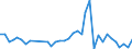 Handelsstrom: Exporte / Maßeinheit: Werte / Partnerland: World / Meldeland: Sweden