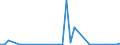 Flow: Exports / Measure: Values / Partner Country: World / Reporting Country: Australia