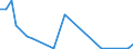 Flow: Exports / Measure: Values / Partner Country: World / Reporting Country: Denmark