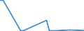 Flow: Exports / Measure: Values / Partner Country: World / Reporting Country: Finland