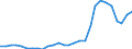 Flow: Exports / Measure: Values / Partner Country: World / Reporting Country: Korea, Rep. of