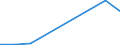 Flow: Exports / Measure: Values / Partner Country: World / Reporting Country: Latvia