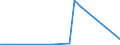 Flow: Exports / Measure: Values / Partner Country: World / Reporting Country: Lithuania