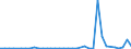 Flow: Exports / Measure: Values / Partner Country: World / Reporting Country: Sweden