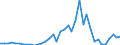 Flow: Exports / Measure: Values / Partner Country: Netherlands / Reporting Country: Germany