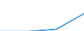 Flow: Exports / Measure: Values / Partner Country: Netherlands / Reporting Country: Portugal