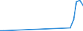 Flow: Exports / Measure: Values / Partner Country: World / Reporting Country: Hungary