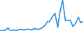 Flow: Exports / Measure: Values / Partner Country: World / Reporting Country: Portugal