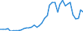 Flow: Exports / Measure: Values / Partner Country: World / Reporting Country: Canada