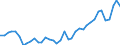 Flow: Exports / Measure: Values / Partner Country: World / Reporting Country: Denmark