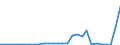 Flow: Exports / Measure: Values / Partner Country: World / Reporting Country: Estonia