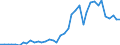 Flow: Exports / Measure: Values / Partner Country: World / Reporting Country: Germany