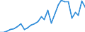 Flow: Exports / Measure: Values / Partner Country: World / Reporting Country: Israel