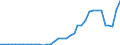 Flow: Exports / Measure: Values / Partner Country: World / Reporting Country: New Zealand