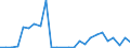 Flow: Exports / Measure: Values / Partner Country: World / Reporting Country: Slovakia