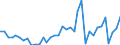 Flow: Exports / Measure: Values / Partner Country: World / Reporting Country: Sweden