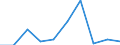 Flow: Exports / Measure: Values / Partner Country: Belgium, Luxembourg / Reporting Country: Luxembourg