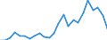 Flow: Exports / Measure: Values / Partner Country: Belgium, Luxembourg / Reporting Country: Portugal