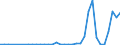 Flow: Exports / Measure: Values / Partner Country: China / Reporting Country: Netherlands