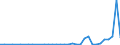 Flow: Exports / Measure: Values / Partner Country: China / Reporting Country: United Kingdom