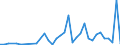 Handelsstrom: Exporte / Maßeinheit: Werte / Partnerland: World / Meldeland: Australia