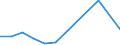 Flow: Exports / Measure: Values / Partner Country: World / Reporting Country: Estonia