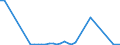 Handelsstrom: Exporte / Maßeinheit: Werte / Partnerland: World / Meldeland: Finland